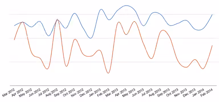 Sales support post visualisation