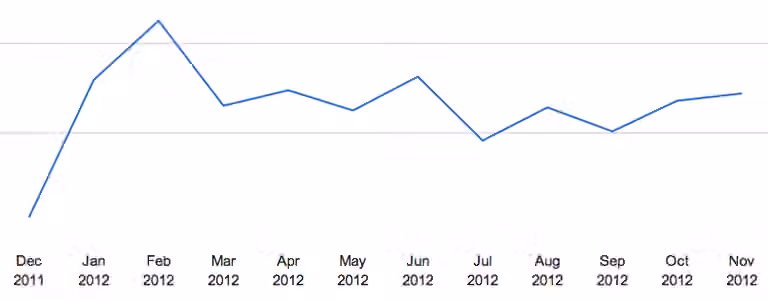 Sales 2012