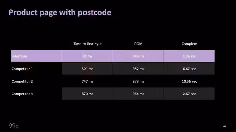 Inteflora load times