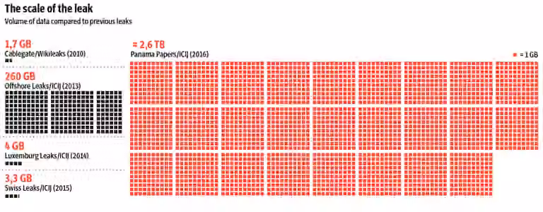 Panama papers scale of the leak