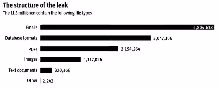 Panama papers structure of the leak