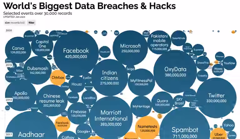 World biggest data breaches hacks