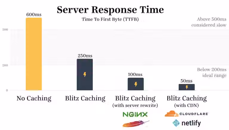 Server response time