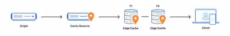 Cdn cache reserve