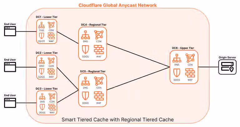 Cdn with regional tier